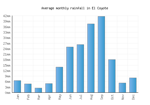 El Coyote monthly rainfall chart (mm)