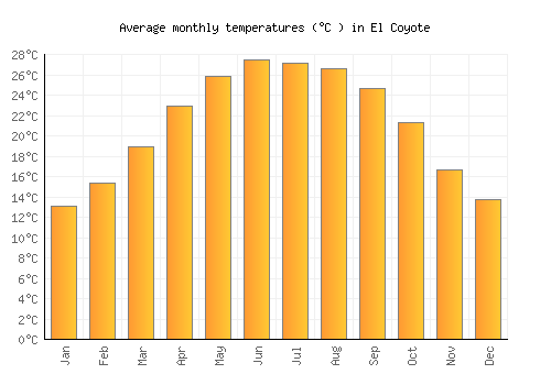 El Coyote average temperature chart (Celsius)