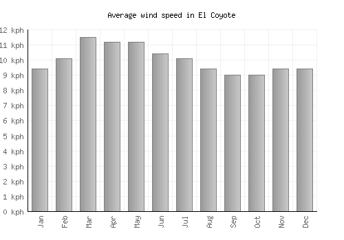 El Coyote average winspeed by month (km/h)