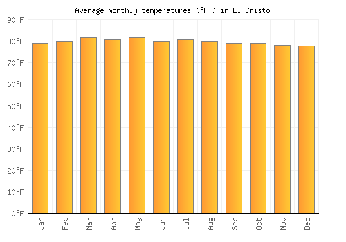 El Cristo average temperature chart (Fahrenheit)