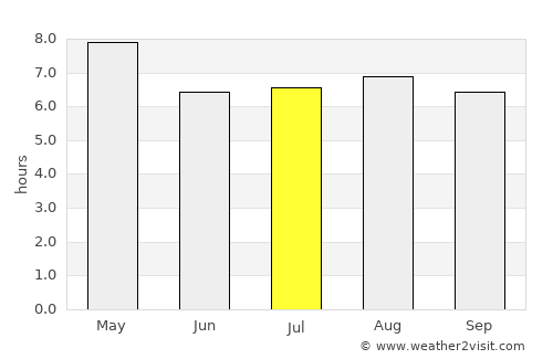 El Crucero average rain in July