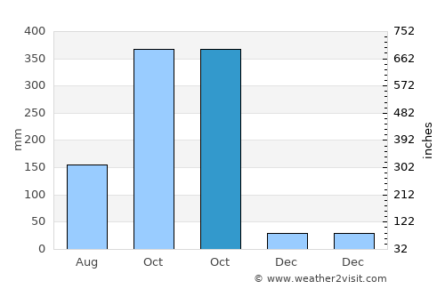El Crucero average rain in October