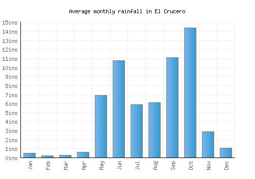El Crucero monthly rainfall chart (inches)