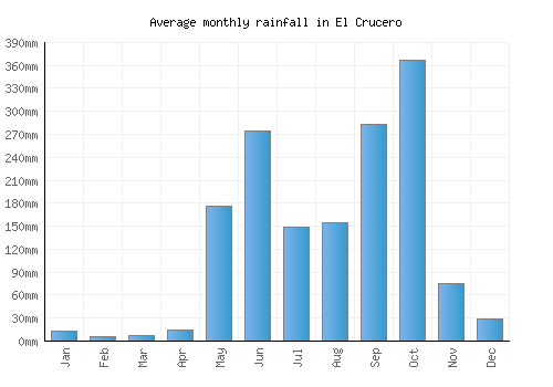 El Crucero monthly rainfall chart (mm)