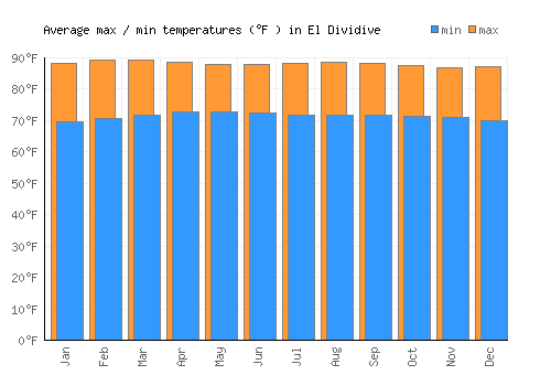 El Dividive average minimum / maximum temperatures (Fahrenheit)