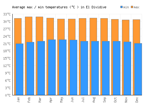 El Dividive average minimum / maximum temperatures (Celsius)