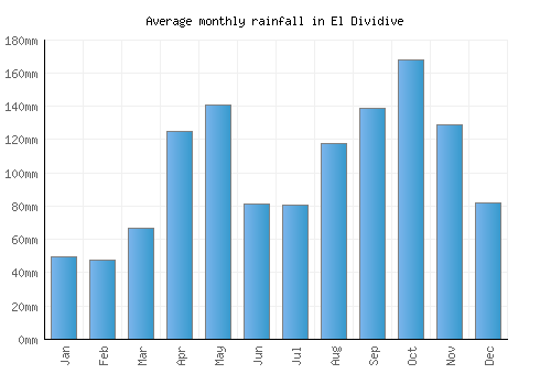 El Dividive monthly rainfall chart (mm)