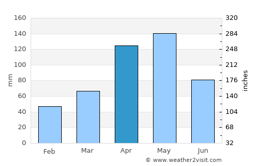 El Dividive average rain in April
