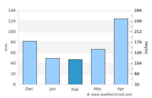 El Dividive average rain in February