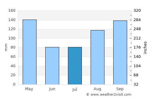 El Dividive average rain in July
