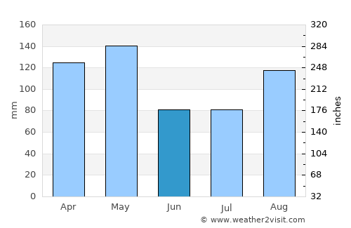 El Dividive average rain in June