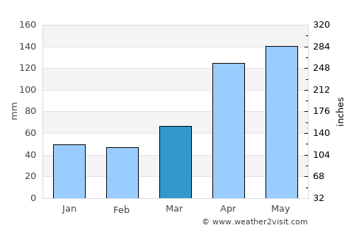 El Dividive average rain in March