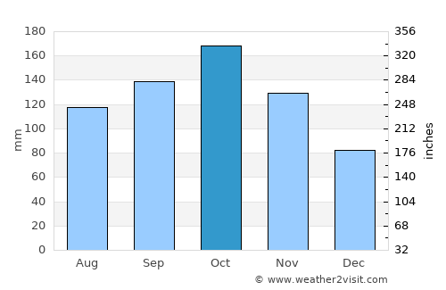 El Dividive average rain in October