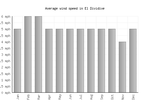 El Dividive average winspeed by month (mph)