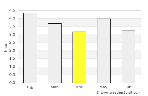 El Doncello average rain in April