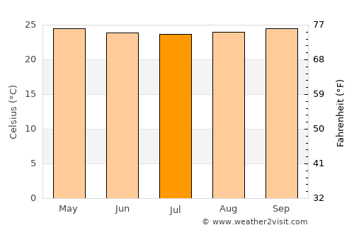 El Doncello average temperature in July