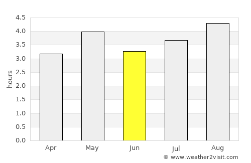 El Doncello average rain in June
