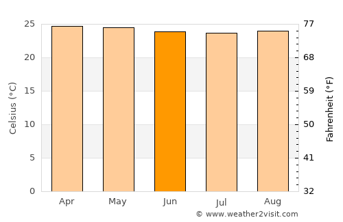 El Doncello average temperature in June