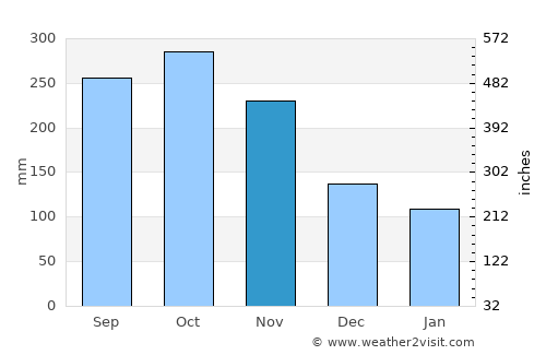El Doncello average rain in November