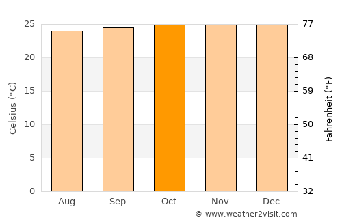 El Doncello average temperature in October