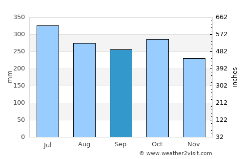 El Doncello average rain in September