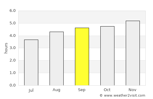 El Doncello average rain in September