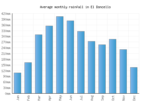 El Doncello monthly rainfall chart (mm)