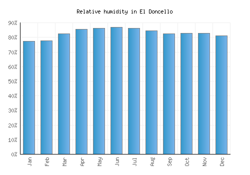 El Doncello relative humidity averages