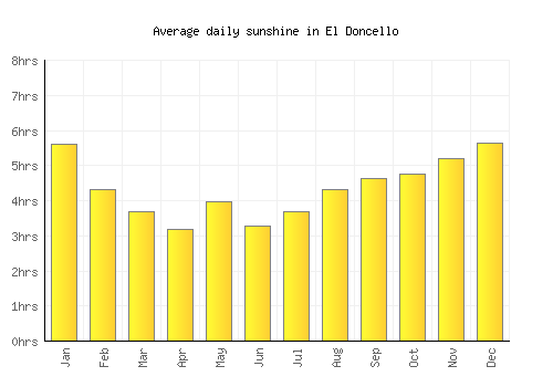 El Doncello average daily sunshine chart