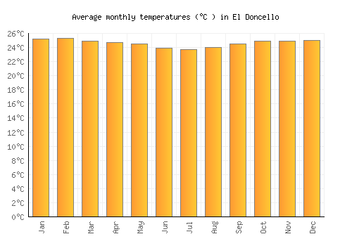El Doncello average temperature chart (Celsius)