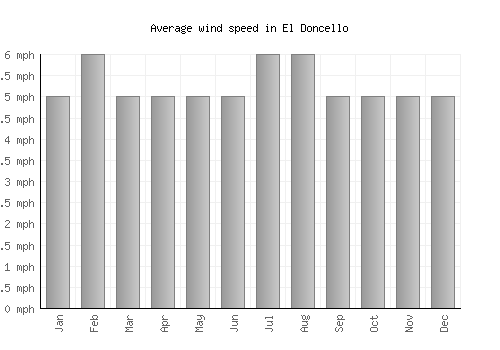 El Doncello average winspeed by month (mph)