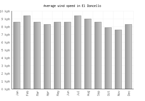 El Doncello average winspeed by month (km/h)