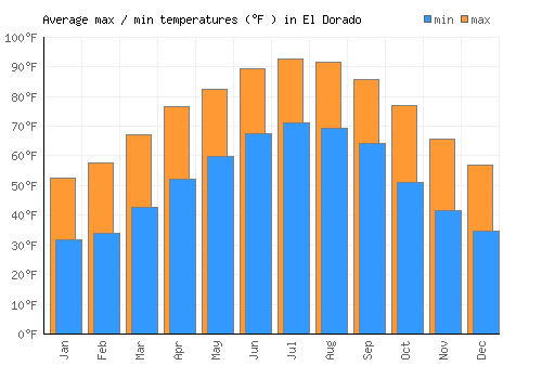 El Dorado average minimum / maximum temperatures (Fahrenheit)