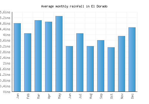 El Dorado monthly rainfall chart (inches)