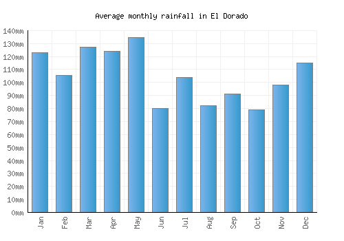 El Dorado monthly rainfall chart (mm)