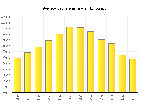 El Dorado average daily sunshine chart