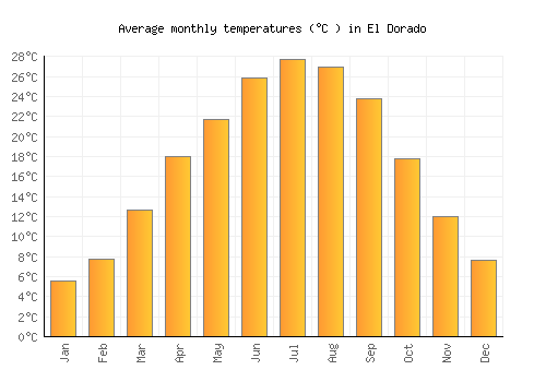 El Dorado average temperature chart (Celsius)