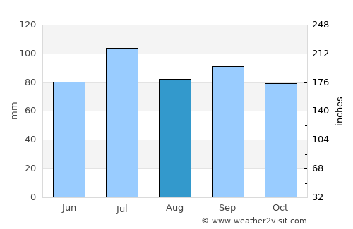 El Dorado average rain in August