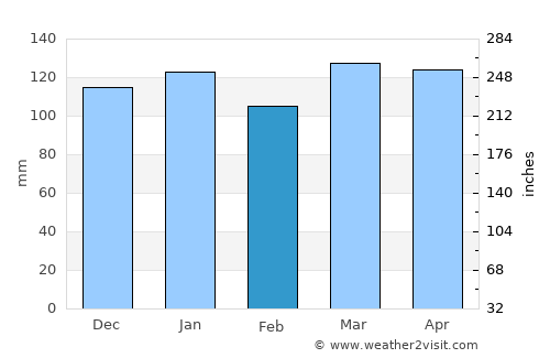 El Dorado average rain in February