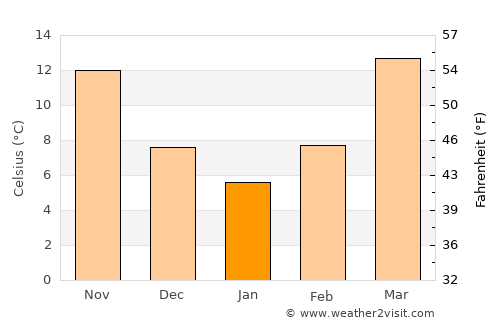 El Dorado average temperature in January
