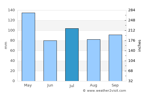 El Dorado average rain in July