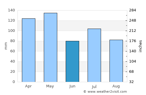El Dorado average rain in June