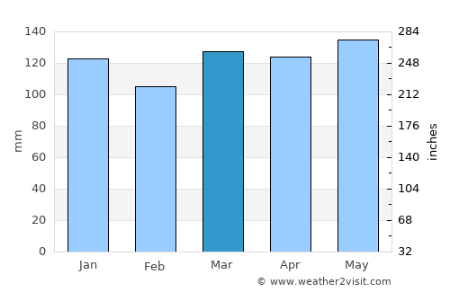 El Dorado average rain in March