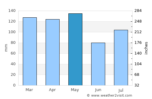 El Dorado average rain in May