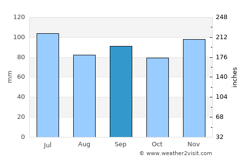 El Dorado average rain in September
