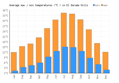 El Dorado Hills average minimum / maximum temperatures (Celsius)