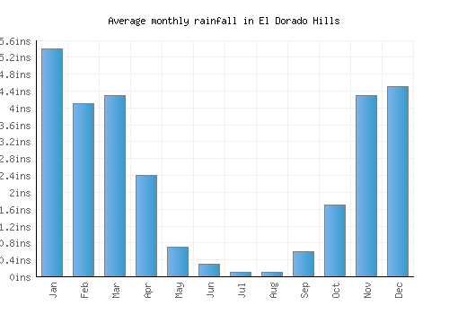 El Dorado Hills monthly rainfall chart (inches)