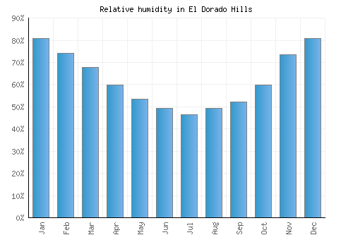 El Dorado Hills relative humidity averages