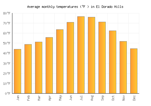 El Dorado Hills average temperature chart (Fahrenheit)