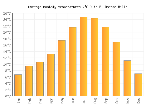 El Dorado Hills average temperature chart (Celsius)